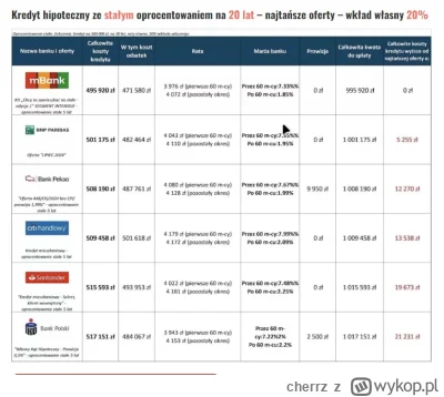 cherrz - O co kaman z tą marżą banku? To jest już suma z WIBOREM te 7,33%? 

#kredyth...