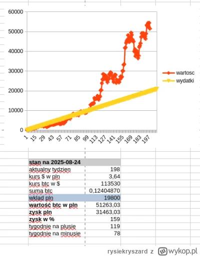 rysiekryszard - Dawno nie aktualizowałem #tarczaantyinflacyjnaryska Przypominam, że t...