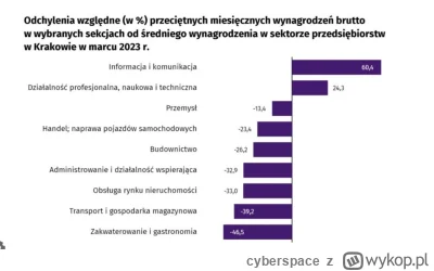 cyberspace - #krakow Turystyka i gastronomia to rak tego miasta.