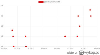 wkto - #listazakupow 2023

#biedronka
20-22.07:
→ #nektarynki KG / 5
→ #brzoskwinie P...