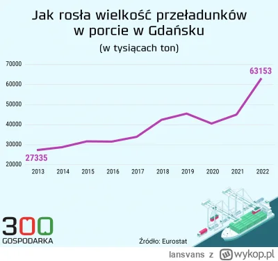 lansvans - @gargantel: 2008-2021 odnotowaliśmy wzrost o 154% w Gdyni, Gdańsku i Świno...