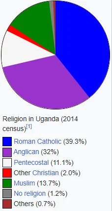 Saganis - Religia w Ugandzie.

Prezydent jest członkiem anglikańskiego Kościoła Ugand...