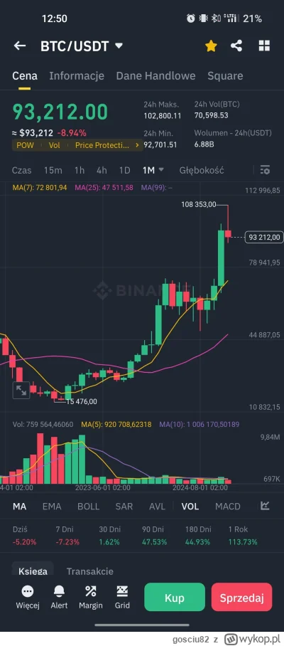 gosciu82 - #kryptowaluty #bitcoin zoom out. To są 3 dni od ath. Lepiej jak zrobi się ...