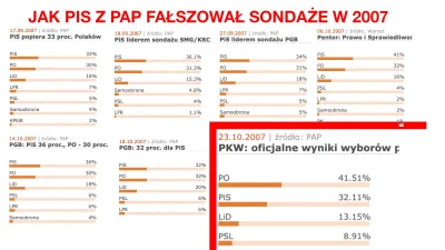 wyqop - Zobaczcie jak PiS razem z PAP manipulował sondażami w 2007 roku.

Różnica dla...