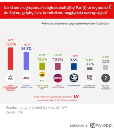 Lukardio - https://wiadomosci.wp.pl/pis-straci-wladze-opozycja-triumfuje-w-nowym-sond...