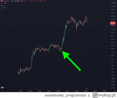 anonimowy_programista - Padło dzisiaj pytanie, kiedy zacząłem kupować akcje Tesli. Mn...