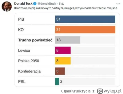CipakKrulRzycia - #tusk #wybory #polityka #polska
