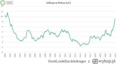 DontLookBackInAnger - @rynth_: czy ta inflacja rosnąca od 2015 jest z nami teraz w po...