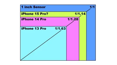 KawaJimmiego - #iphone #iphone16 #fotografia
iPhone 16 pro ma mieć matrycę 1/1.28 (IM...