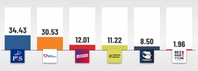 HrabiaTruposz - Sonda uliczna ewybory.eu, stan na 87.2% zliczonych głosów.

Do podlic...