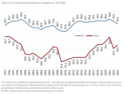 czerwonykomuch - Wykopowi ekonomiści: PŁACĘ OGROMNE PODATKI W POLSCE, WYŻSZE NIŻ NA W...