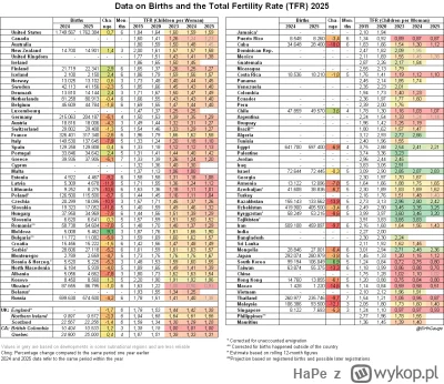 HaPe - Najnowsza tabela szacunków dzietności w rozwiniętych państwach, Polska  na poz...