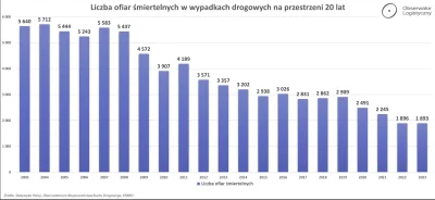 mmichal - @paniSylwiaz_1z10: więcej lepszych dróg to też bezpieczeństwo