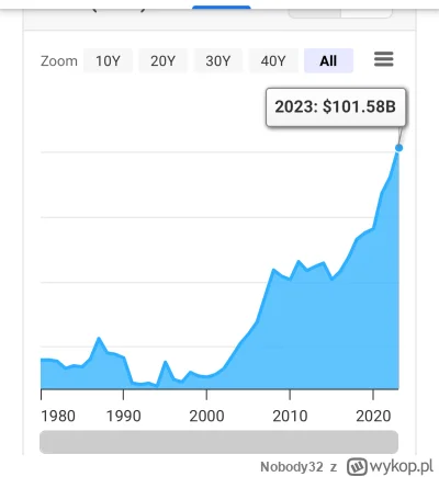 Nobody32 - @Korda: @Korda Niesamowite. A teraz zobacz jaki mają wzrost od wejścia