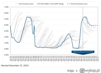kdgc - @Cierniostwor: Tyle w temacie predykcji ścieżki stóp przez banki. Można sobie ...