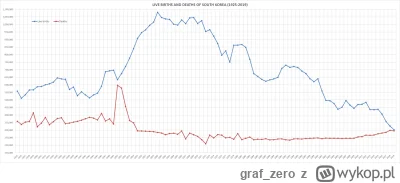 graf_zero - Koreańczycy całkowicie WYCOFALI się  z życia seksualnego. Dzietność w chw...