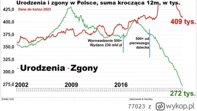 77023 - Wymyślają kolejny socjal, który jak widać nie działa 500/800+, a jeszcze inny...