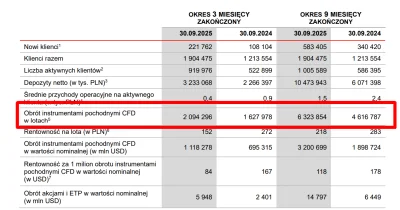pepedros - >obrót jest niższy niz w poprzednim kwartale

@spinor: ale dużo większy ni...