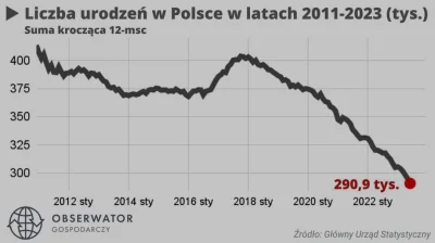 PfefferWerfer - @jedenzgapiow: I to będzie przyspieszać, bo dzietność jest coraz gors...