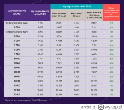 arcxa - @Emigrusz: @SynGilgamesza jak wam wychodzi 7.2k jak to sie capuje na 300 pln ...