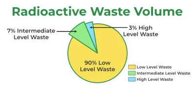 faxepl - @Czytelnik30: trzeba jednak dodać, że zużyte paliwo to tylko 1-3% odpadów pr...