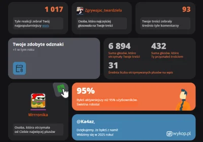 Ka4az - No proszę znowu #wykopaka króluje w podsumowaniu wykop XD

#wykopaka #wykop