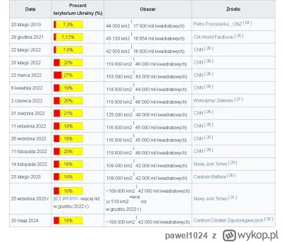 pawel1024 - Super, warto dodać że zwykle obrona okupowanego terenu zawsze wiąże sie z...