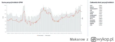 Makarow - @Dupadupadupa1: 

Nie, po prostu fundusze shortujące stwierdziły że wystarc...