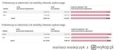mariusz-madejczyk - Wszędzie wzrosty. Zachód mniej więcej 5pp więcej niż w 1. Turze, ...