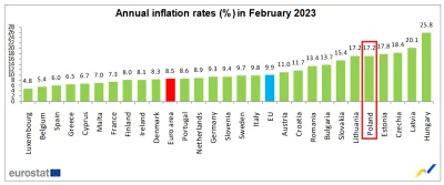 Trado - @brakslow: Wytłumacz, dlaczego we Francji inflacja wynosiła 6%, kiedy w Polsc...