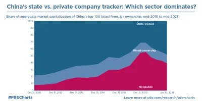 Baleburg - @mojwykopowylogin: chińska gospodarka sektorem państwowym i mieszanym stoi...