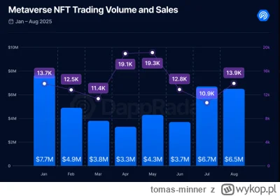 tomas-minner - ⚡️Sprzedaż NFT metaverse rośnie o blisko jedną trzecią 

https://bitco...