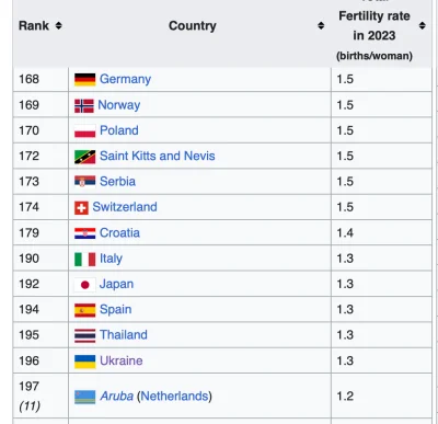 Kupamilosci - >w Polsce za 2023 już jest 1,18

@pamareum: według wiki na 2023 w Polsc...