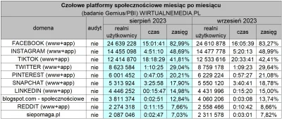 ED161 - Wykop wypadł z badań społecznościówek Mediapanelu. #wykop #mediapanel #intern...