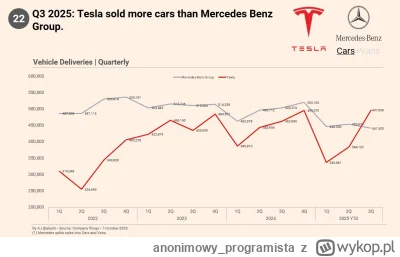 anonimowy_programista - Tesla w Q3 pierwszy raz sprzedała więcej aut niż Mercedes. Je...