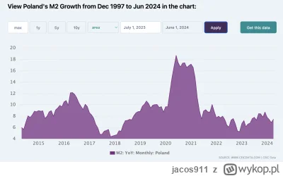 jacos911 - @ShadyTalezz: Podaż pieniądza M2, statystyka nie kłamie, to propaganda PiS...