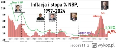 jacos911 - #nieruchomosci #gospodarka W październiku tego roku tempo wzrostu cen towa...