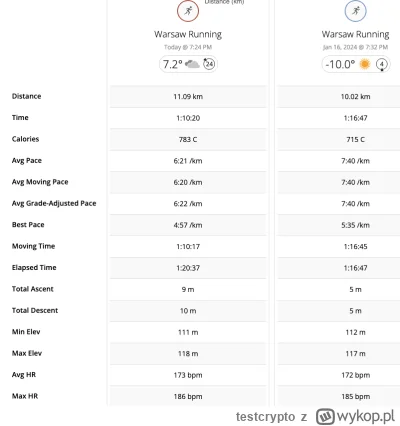 testcrypto - Dzisiejsza próba dłuższego biegu i braku zwracania uwagi na tętno, a sku...