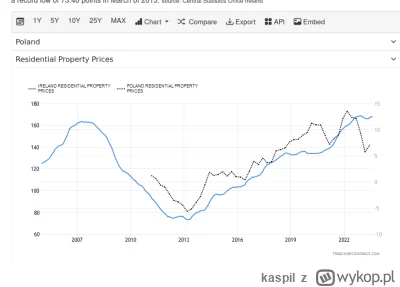 kaspil - @PakaBaka: Polskie ceny zachowują się tak samo jak Irlandzkie w czasie rzecz...