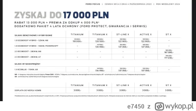 e7450 - @TenXen47 Jak nie 2 razy więcej? Ford focus teraz w najtańszej wersji kosztuj...