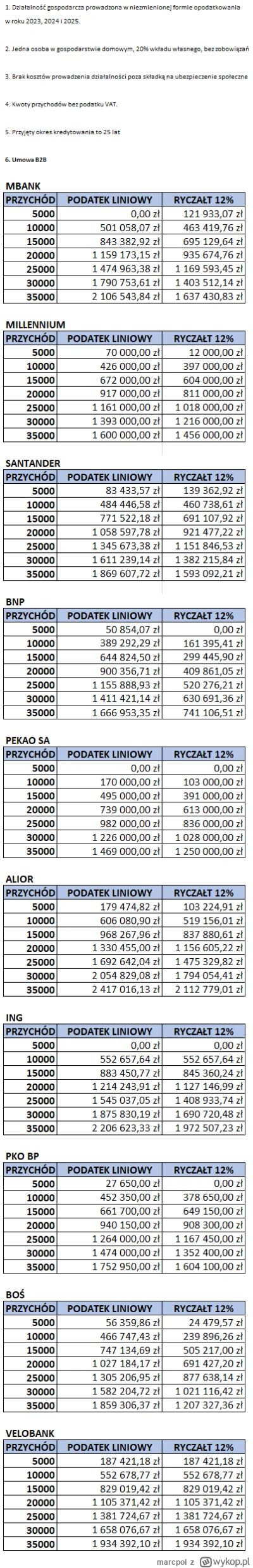 marcpol - Cześć, przygotowałem kolejne porównanie zdolności kredytowej w przypadku do...