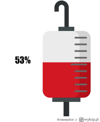 KrwawyBot - Dziś mamy 121 dzień XVI edycji #barylkakrwi.
Stan baryłki to: 53%
Dzienni...