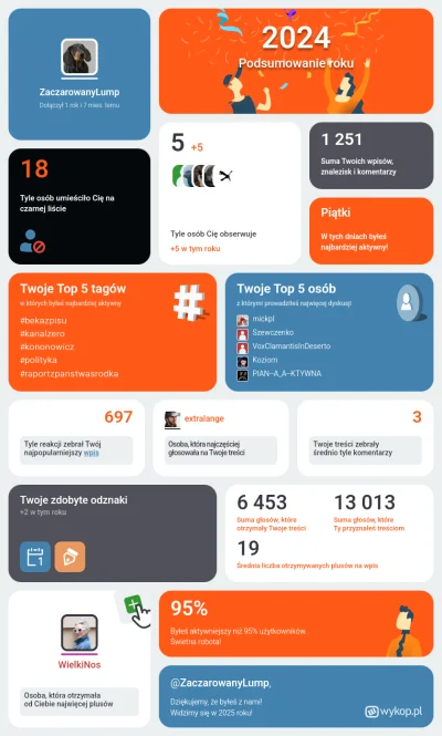 ZaczarowanyLump - @extralange @WielkiNos 

Podsumowanie 2024 roku na Wykopie
#podsumo...