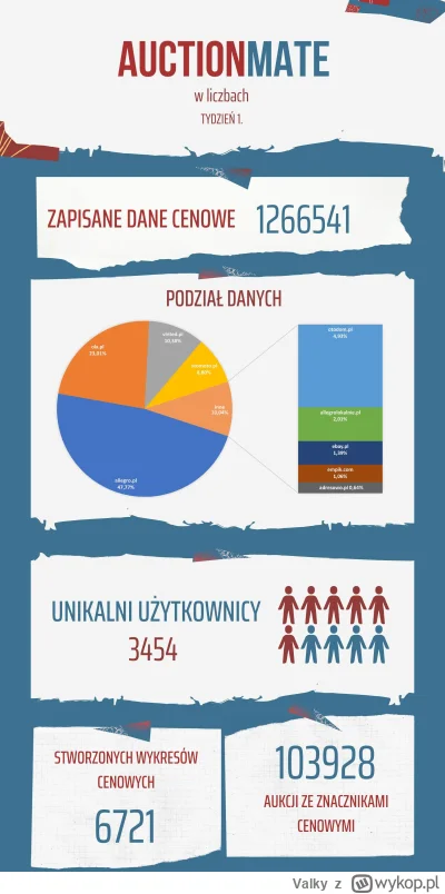 Valky - 🎉 Pierwszy tydzień z AuctionMate za nami!
Nie spodziewaliśmy się aż takiego ...