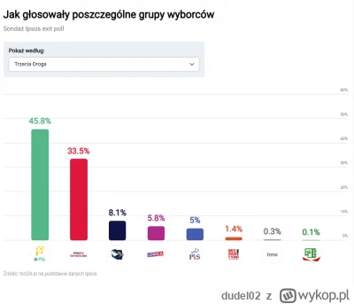 dudel02 - #wybory 
Jak głosowali wyborcy Trzeciej Drogi z wyborów październikowych. #...