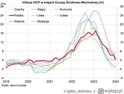 Logika_wykopu - >w pisie na wszystko była kasa ale inflacja 16% 

@qwertynianin1: Inf...