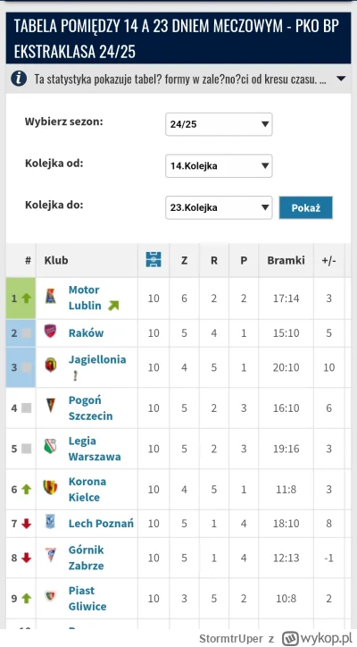 StormtrUper - Ostatnie 10 kolejek ᕦ(òóˇ)ᕤ

#mecz