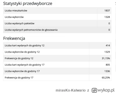 mirasKo-Kalwario - #wybory #polityka jak to jest z tymi uprawnionymi do głosowania cz...