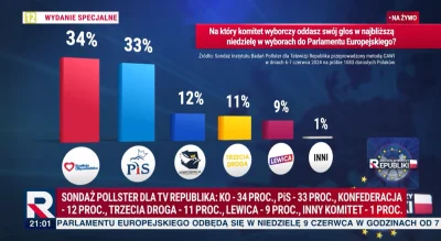 sznioo - nie zobaczyłem wyników na żywo z wami bo w republice wpierw pokazali alterna...