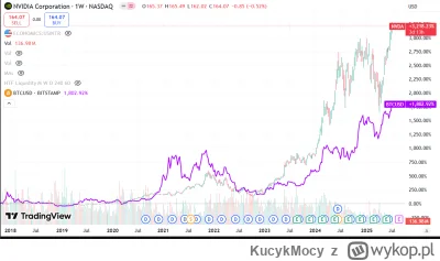 KucykMocy - #kryptowaluty #bitcoin
Od 2018 roku nie było momentu w którym BTC dał wię...